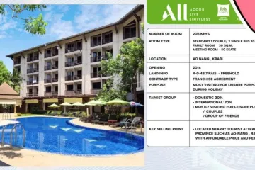 Hotel / Resort for sale in Ao Nang, Krabi